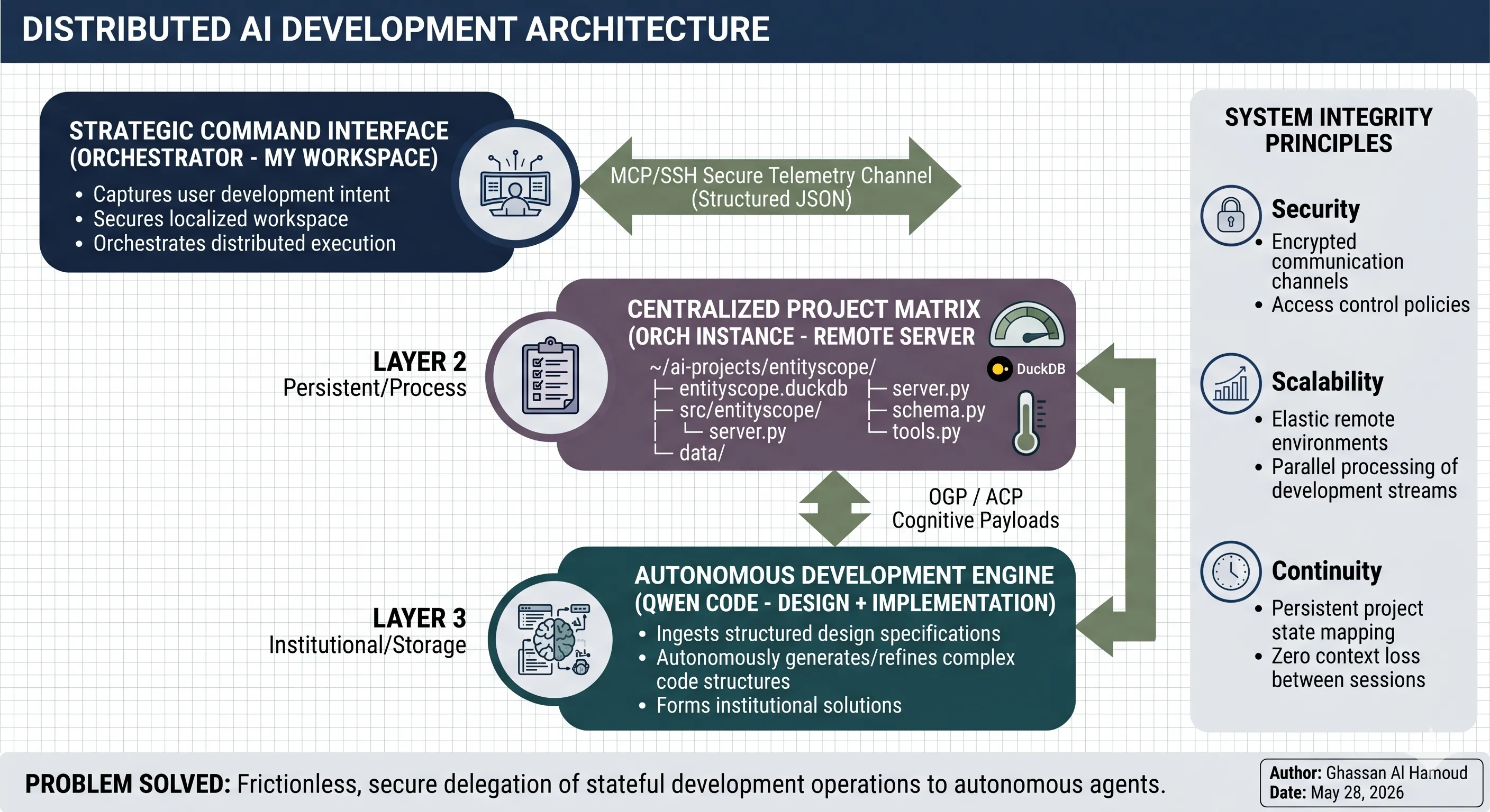 Architecture diagram showing Orchestrator, Orch Instance, and Qwen Code with MCP/SSH and ACP communication layers
