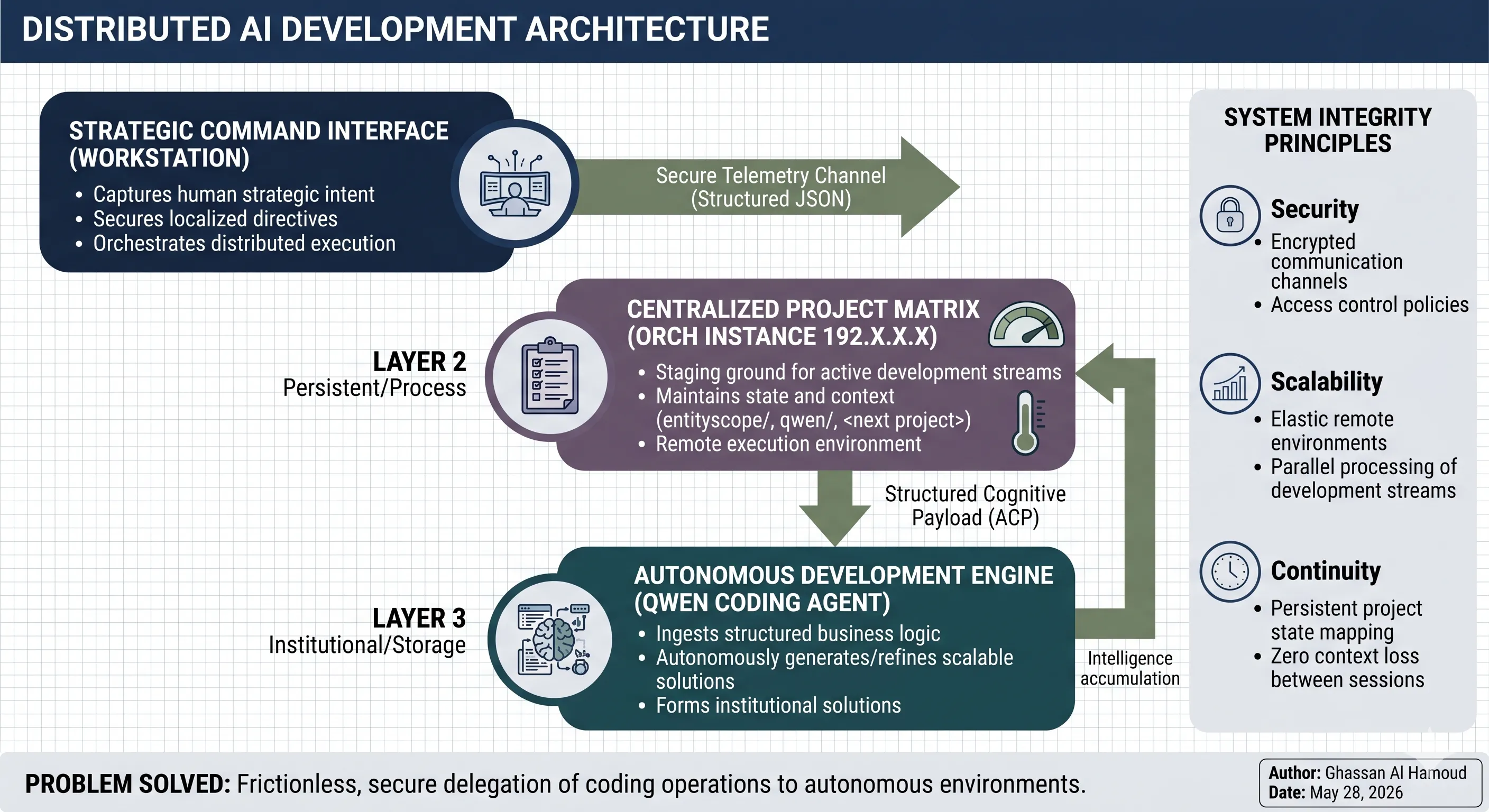 Orchestrator, Orch Instance, and Qwen Code communication diagram showing SSH, MCP, and ACP layers