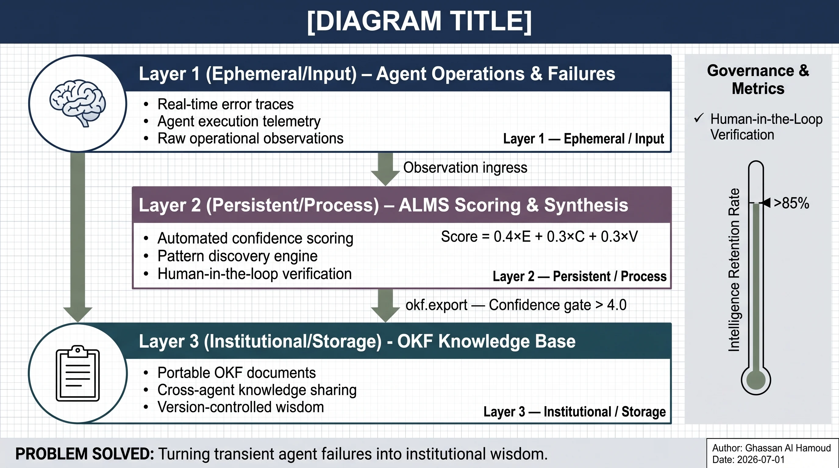 ALMS learning records flowing through okf.export into an OKF bundle and review workflow