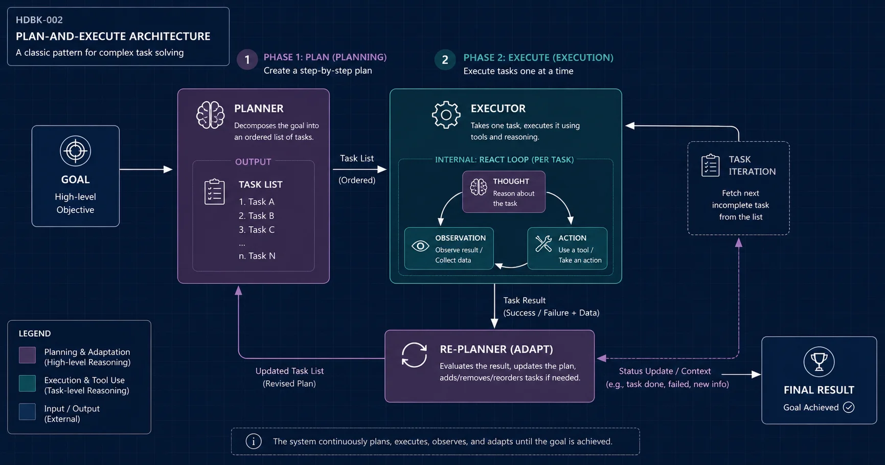 HDBK-002 Plan-and-Execute Architecture