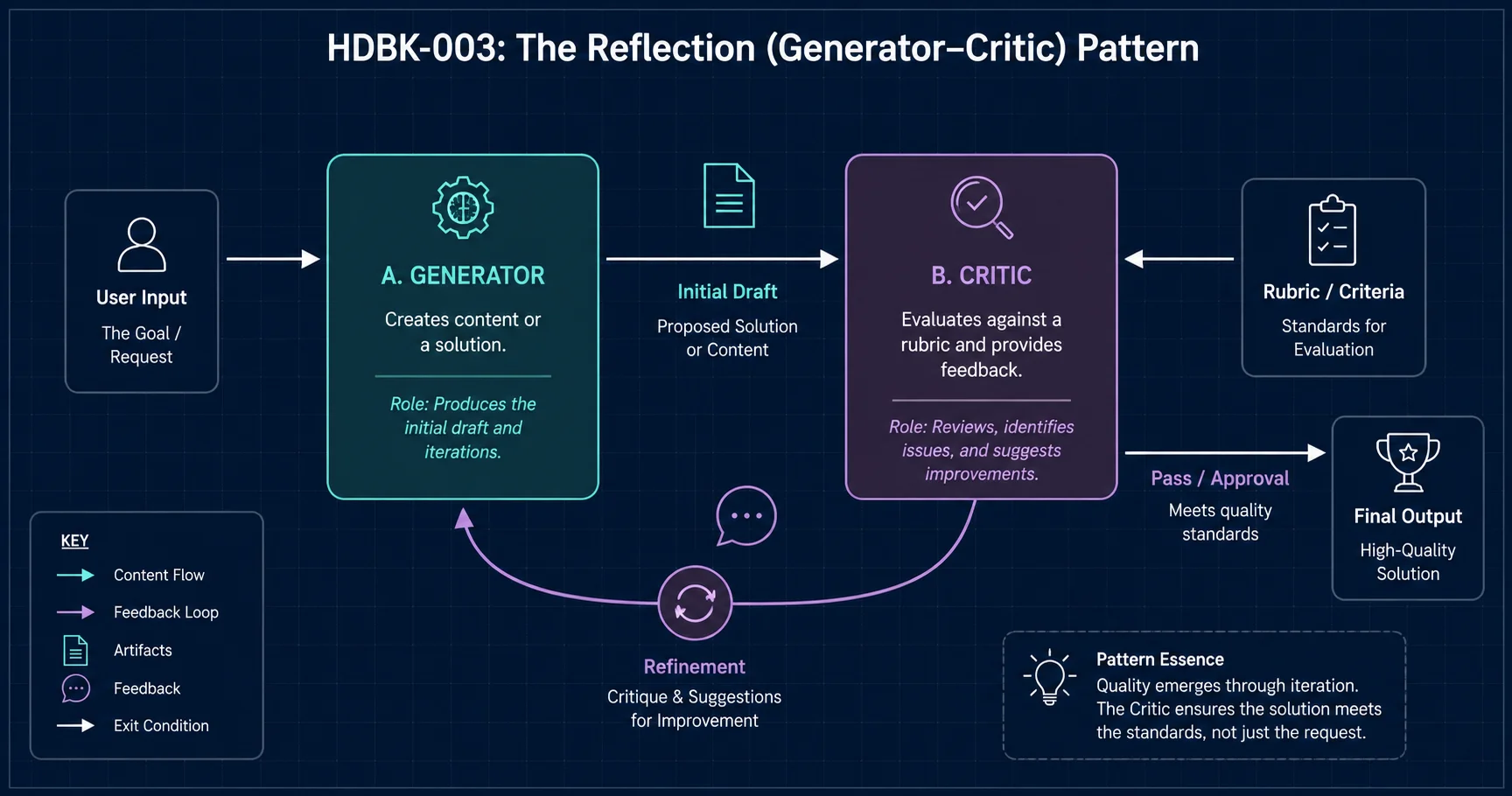 HDBK-003 The Reflection Pattern