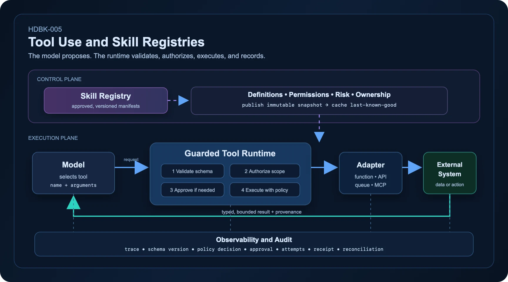 HDBK-005 Tool Use and Skill Registry