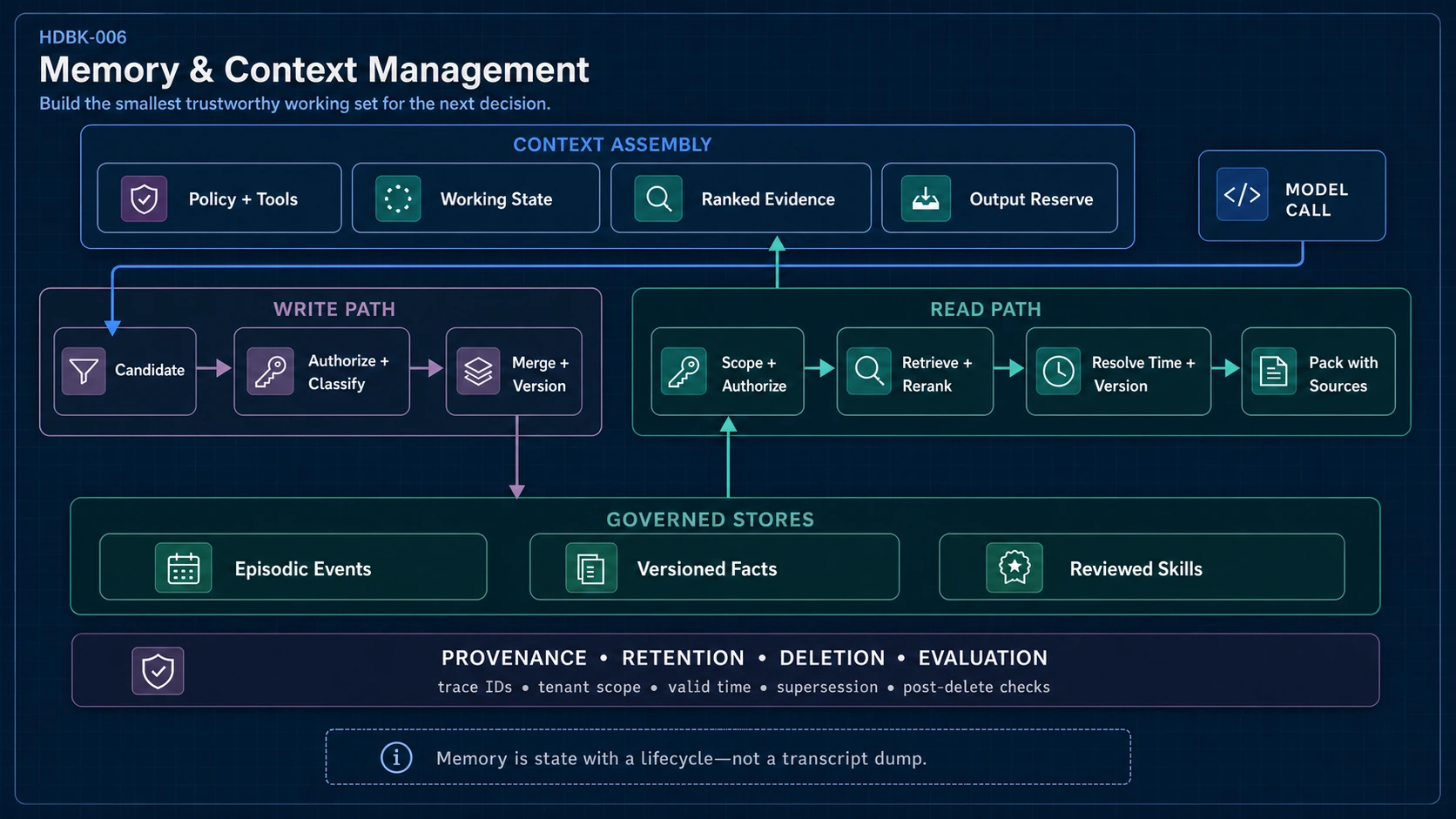HDBK-006 Memory and Context Management Architecture