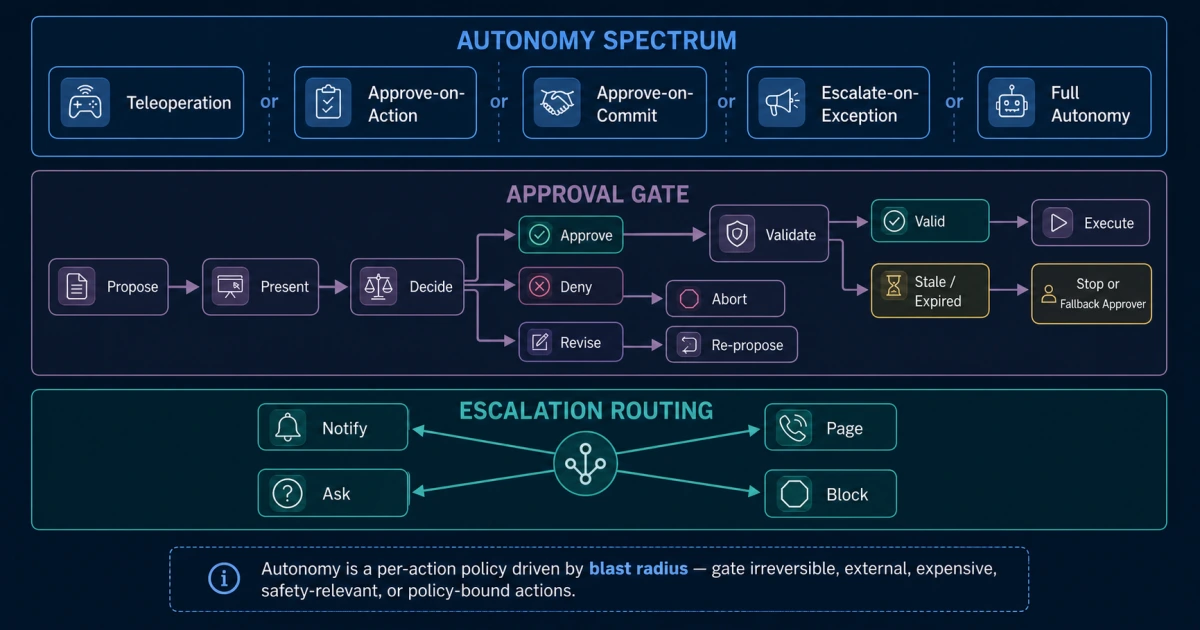 HDBK-007 Human-in-the-Loop control architecture